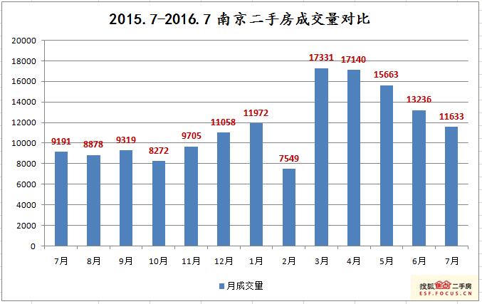 南京二手房7月成交11633套 连续4个月下跌
